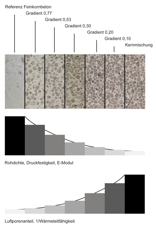 Das Grundprinzip: Innerhalb eines Bauteils aus Gradientenbeton verändern sich die Materialeigenschaften schrittweise.